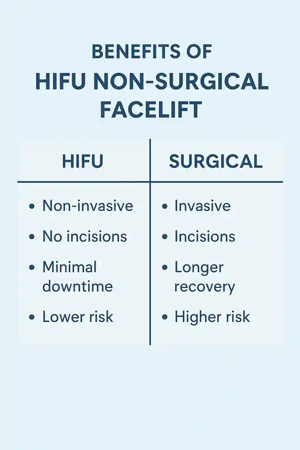 benefits of HIFU Hammersmithcompared to surgery.